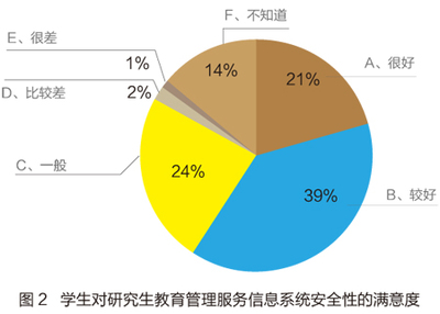 研究生教育信息化建設與應用現(xiàn)狀調(diào)查(二)-中國教育和科研計算機網(wǎng)CERNET